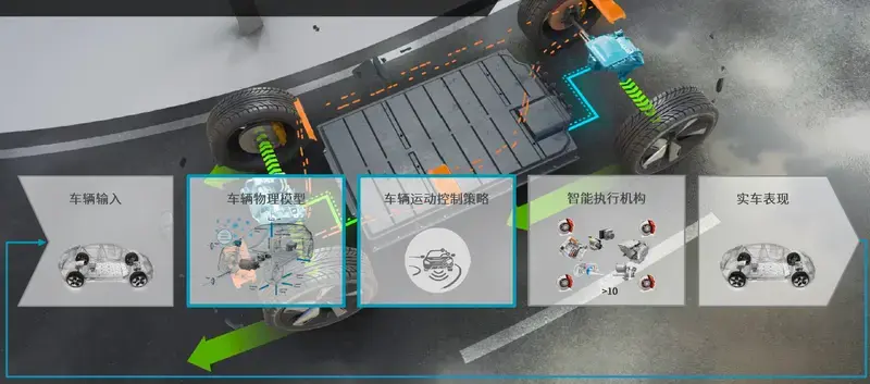 【黑科技 | 麦格纳通过能量与运动控制软件提高整车驾驶性能】  -图4