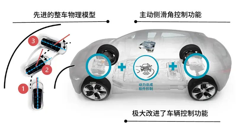 【黑科技 | 麦格纳通过能量与运动控制软件提高整车驾驶性能】  -图5