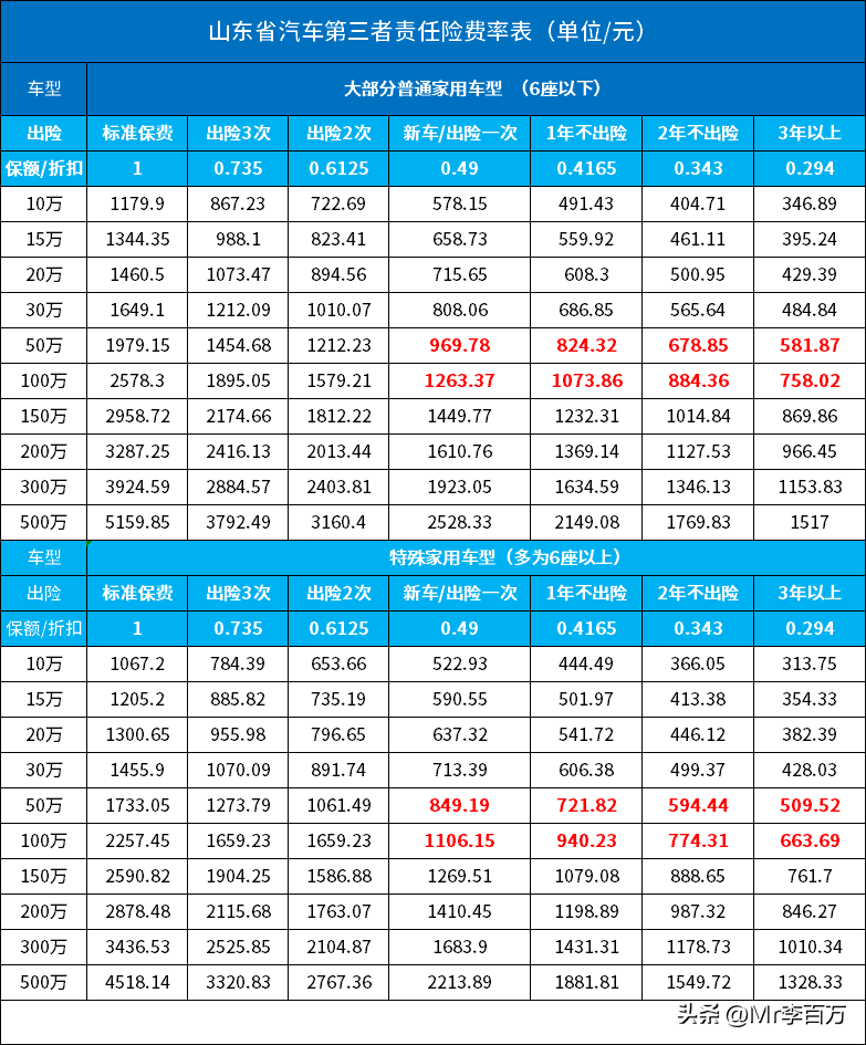 交强险1100元只保20万，三者险266元就保200万，为何差距这么大？  -图2