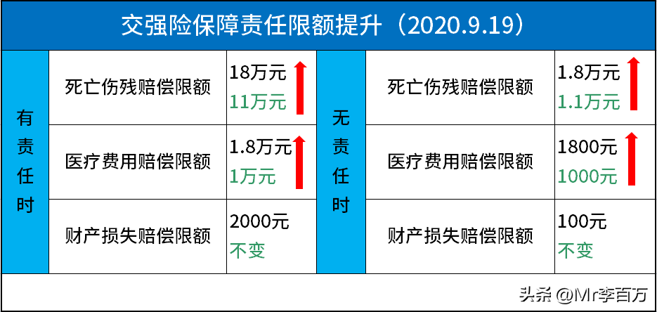 交强险1100元只保20万，三者险266元就保200万，为何差距这么大？  