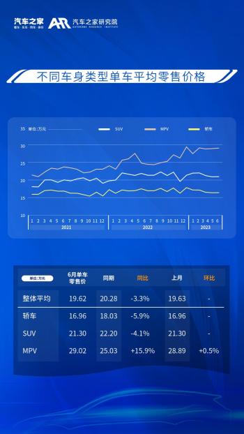 乘用车零售价格监测月报（2023_06)  -图3