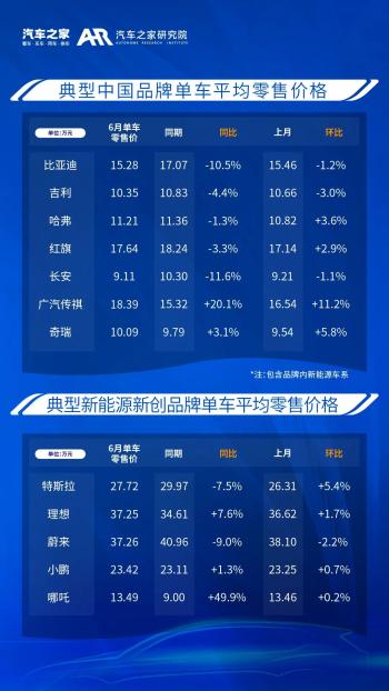 乘用车零售价格监测月报（2023_06)  -图6