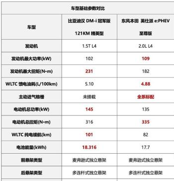 1000公里续航+106km纯电！本田硬刚比亚迪，混动技术谁更强？  -图6