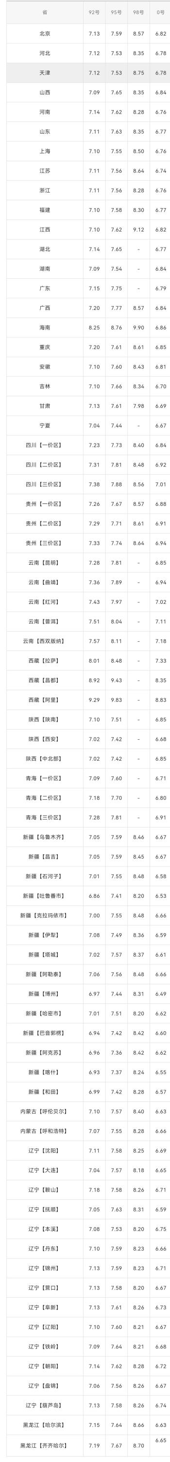 全国油价调整信息：12月9日调整后，全国92、95号汽油价格表  