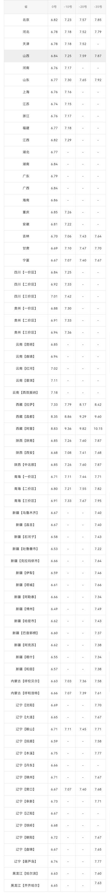 全国油价调整信息：12月9日调整后，全国92、95号汽油价格表  -图2