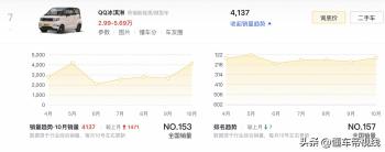 新车｜售价3.69万元/限时免税价1.69万元 奇瑞QQ冰淇淋新圣代上市  -图9