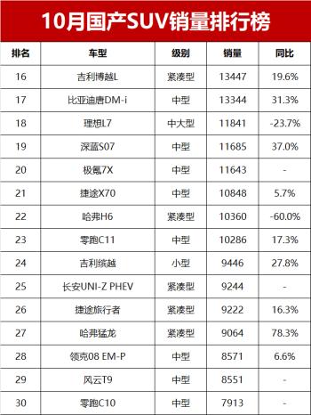 10月国产SUV销量排名！秦PLUS DMi亚军，星越L夺燃油车销冠  -图6