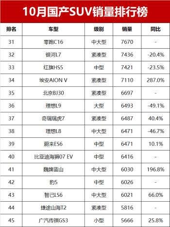 10月国产SUV销量排名！秦PLUS DMi亚军，星越L夺燃油车销冠  -图8