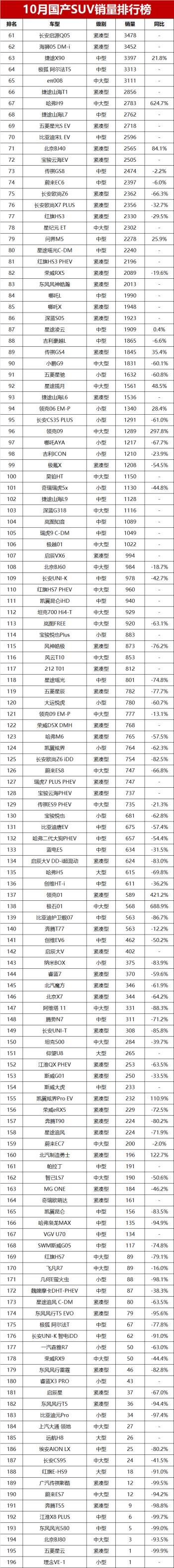 10月国产SUV销量排名！秦PLUS DMi亚军，星越L夺燃油车销冠  -图12