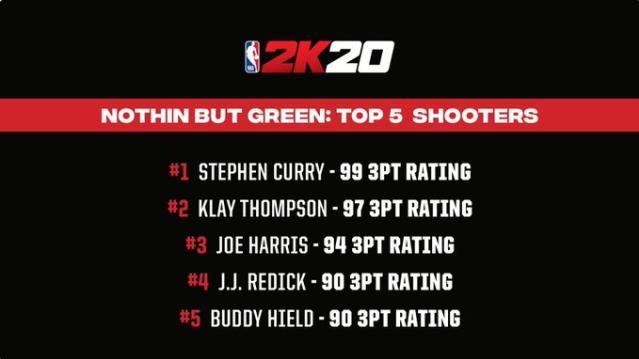 詹姆斯和莱昂纳德一样厉害？NBA 2K20球员评分出炉，看看谁更强？  -图5