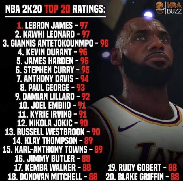 詹姆斯和莱昂纳德一样厉害？NBA 2K20球员评分出炉，看看谁更强？  -图2