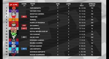 英雄联盟：LPL今日积分榜——TES豪取7连胜，VG来到第10名  