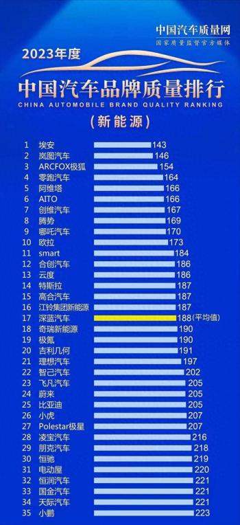 质量最好的“十大”新能源车，埃安排第一，欧拉进前十  -图1