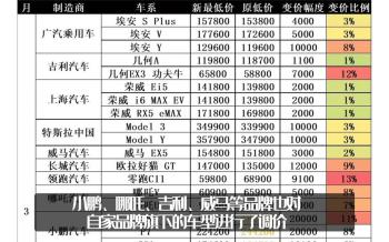 五菱宏光不香了？宏光MINIEV等车型调价，涨幅40008000元不等  -图3