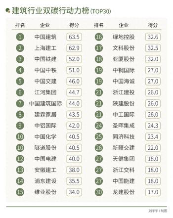 全产业链协同不足，建筑业低碳转型谁能破题？｜2024企业双碳行动力调研  -图1