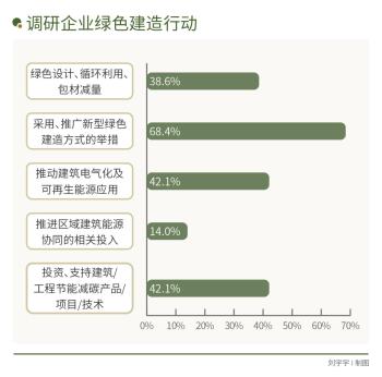 全产业链协同不足，建筑业低碳转型谁能破题？｜2024企业双碳行动力调研  -图2