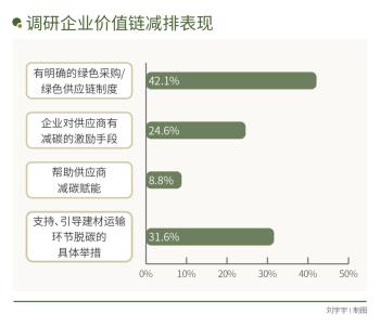 全产业链协同不足，建筑业低碳转型谁能破题？｜2024企业双碳行动力调研  -图5