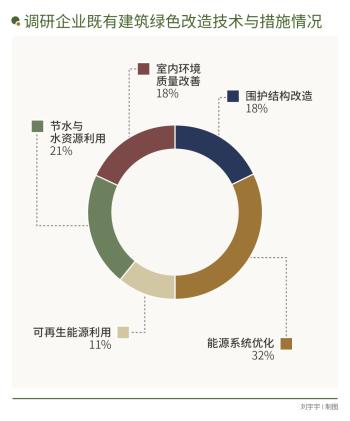 全产业链协同不足，建筑业低碳转型谁能破题？｜2024企业双碳行动力调研  -图4