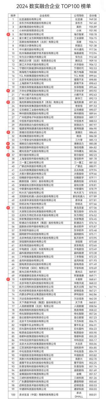 国内首个数实融合企业百强榜发布，山东9家企业上榜  -图2