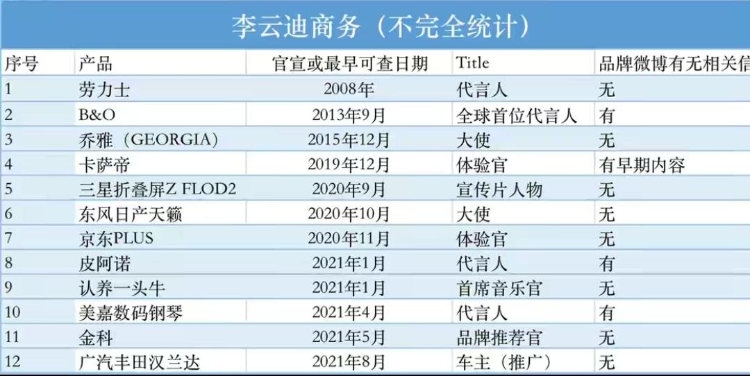 李云迪商务代言高达12个，或面临巨额索赔，被曝并非首次嫖娼被抓  -图14